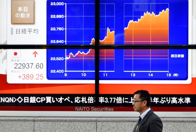 De Tokyo Stock Exchange noteert 0,98% in de opening naar 22.635,87 punten